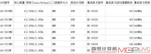 表2：AMD A系列APU处理器参数情况