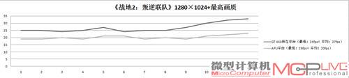 APU平台在该游戏中的平均帧率只有20fps，低帧率为19fps，无法达到流畅运行的要求。