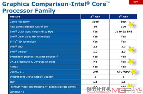 英特尔两代HD Graphics图形核心规格对