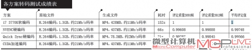 各方案转码测试成绩表