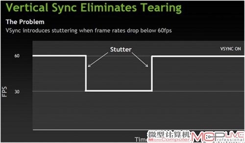 NVIDIA叙述的自适应垂直同步效果示意图（上），和传统垂直同步效果示意图（下）。对比图片我们不难看出自适应垂直同步功能的原理：渲染速度大于60帧时开启垂直同步功能，反之则关闭。这样就能保证了画面不撕裂又不会出现卡顿。