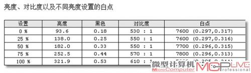 3.在0%、25%、50%、75%和100%亮度设置下的黑白画面亮度、对比度、白色色温、坐标。