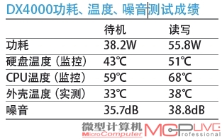 DX4000功耗、温度、噪音测试成绩