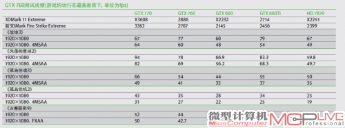 GTX 760测试成绩(游戏均运行在高画质下，单位为fps)