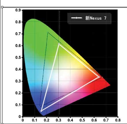 Google 新Nexus 7