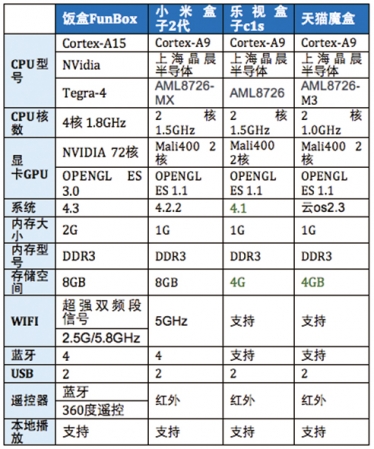 硬件配置是盒子的一个关键指标，但是软件与应用同样必不可少。