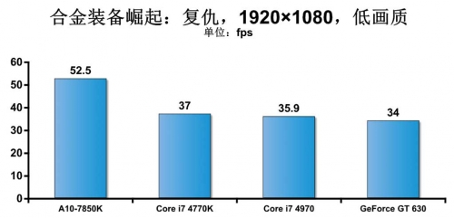 更强的独显游戏平台 游戏性能测试