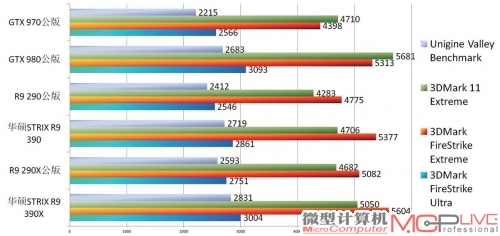 R9 390系列、R9 290系列理论测试成绩对比一览