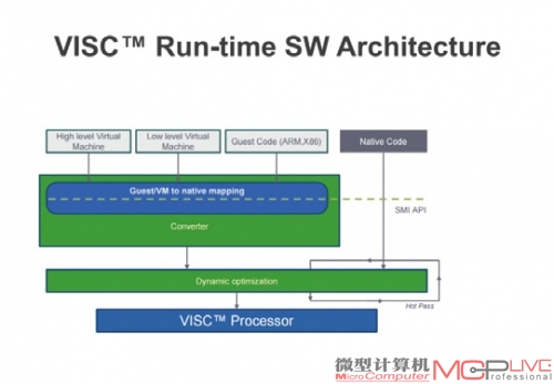 VISC的软件架构，图中出现的Dynamic Optimization动态优化有可能是借鉴了全美达、NVIDIA丹佛的设计。