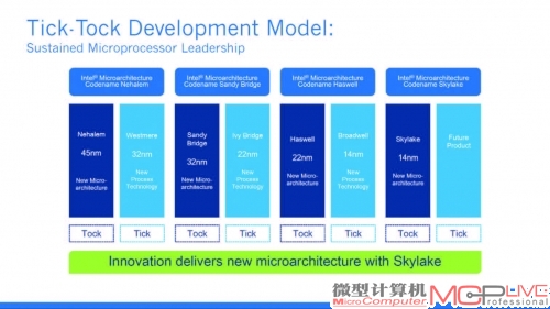 “Tick-Tock”战略作为摩尔定律的子集，一直在英特尔的产品规划中扮演着极其重要的角色。